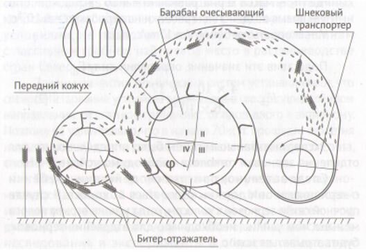 Рисунок 4. Схема двухбарабанной жатки очёсывающего типа