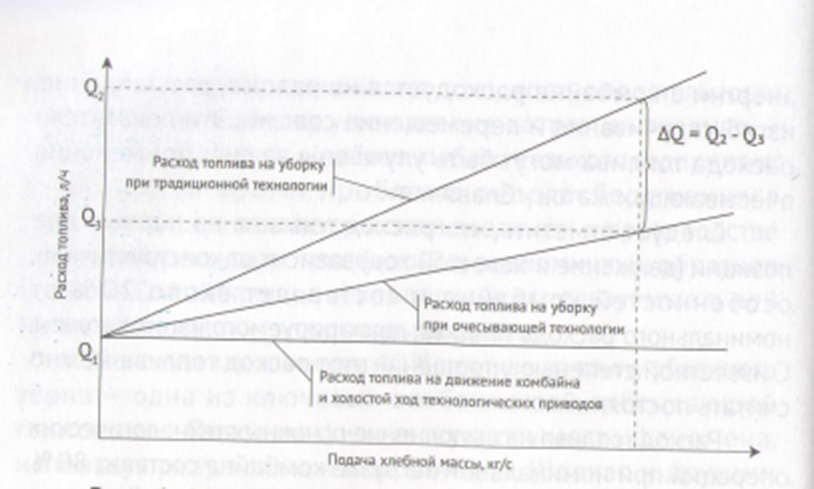 Рисунок 1. Механизм образования экономии топлива
