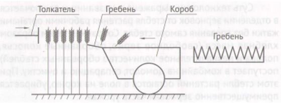 Рисунок 1. Гальская жатка